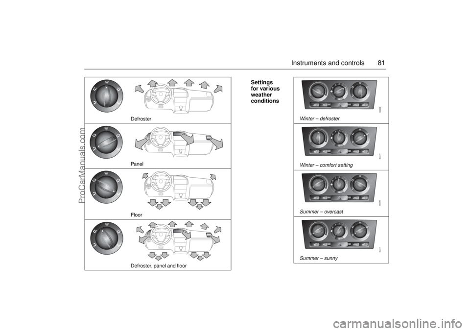 SAAB 9-3 2003 Manual Online 81 Instruments and controls
Defroster
Panel
Floor
Defroster, panel and floor
Winter – defroster
Winter – comfort setting
Summer – overcast
Summer – sunny
Settings
for various
weather
condit SAAB 9-3 2003 Manual Online 81 Instruments and controls
Defroster
Panel
Floor
Defroster, panel and floor
Winter – defroster
Winter – comfort setting
Summer – overcast
Summer – sunny
Settings
for various
weather
condit