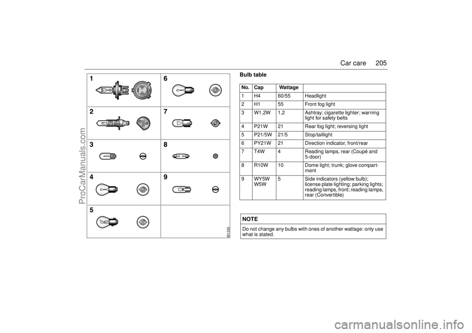 SAAB 9-3 2002 Owners Manual 205 Car care
Bulb tableNo. Cap Wattage
1 H4 60/55 Headlight
2 H1 55 Front fog light
3 W1,2W 1,2 Ashtray; cigarette lighter; warning
light for safety belts
4 P21W 21 Rear fog light; reversing lig SAAB 9-3 2002 Owners Manual 205 Car care
Bulb tableNo. Cap Wattage
1 H4 60/55 Headlight
2 H1 55 Front fog light
3 W1,2W 1,2 Ashtray; cigarette lighter; warning
light for safety belts
4 P21W 21 Rear fog light; reversing lig