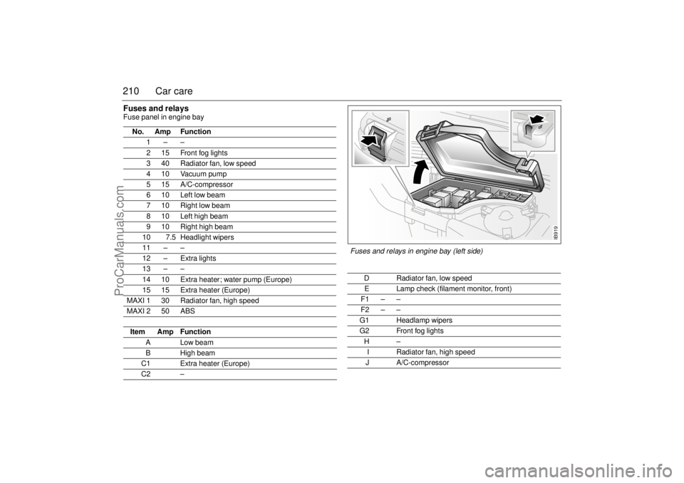 SAAB 9-3 2002 Owners Manual 210 Car careFuses and relays Fuse panel in engine bay
No. Amp Function
1––
2 15 Front fog lights
3 40 Radiator fan, low speed
4 10 Vacuum pump
5 15 A/C-compressor
610Left low beam
7 10 Right SAAB 9-3 2002 Owners Manual 210 Car careFuses and relays Fuse panel in engine bay
No. Amp Function
1––
2 15 Front fog lights
3 40 Radiator fan, low speed
4 10 Vacuum pump
5 15 A/C-compressor
610Left low beam
7 10 Right