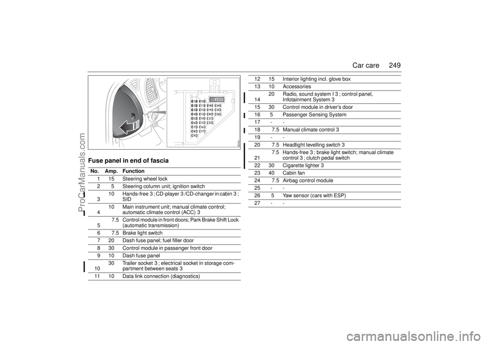 SAAB 9-3 2006  Owners Manual 249 Car care
Fuse panel in end of fasciaNo. Amp. Function
1 15 Steering wheel lock
2 5 Steering column unit; ignition switch
310 Hands-free3; CD-player3/CD-changer in cabin3; 
SID
410 Main instrument 