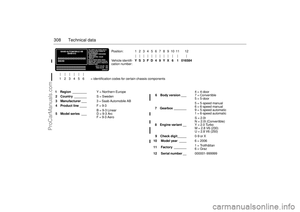 SAAB 9-3 2006 User Guide 308 Technical data1 Region ________Y = Nor thern Europe
2 Country _______S = Sweden
3 Manufacturer ___3 = Saab Automobile AB
4 Product line ____F = 9-3
5 Model series ___B = 9-3 Linear
D = 9-3 Arc
F = SAAB 9-3 2006 User Guide 308 Technical data1 Region ________Y = Nor thern Europe
2 Country _______S = Sweden
3 Manufacturer ___3 = Saab Automobile AB
4 Product line ____F = 9-3
5 Model series ___B = 9-3 Linear
D = 9-3 Arc
F =