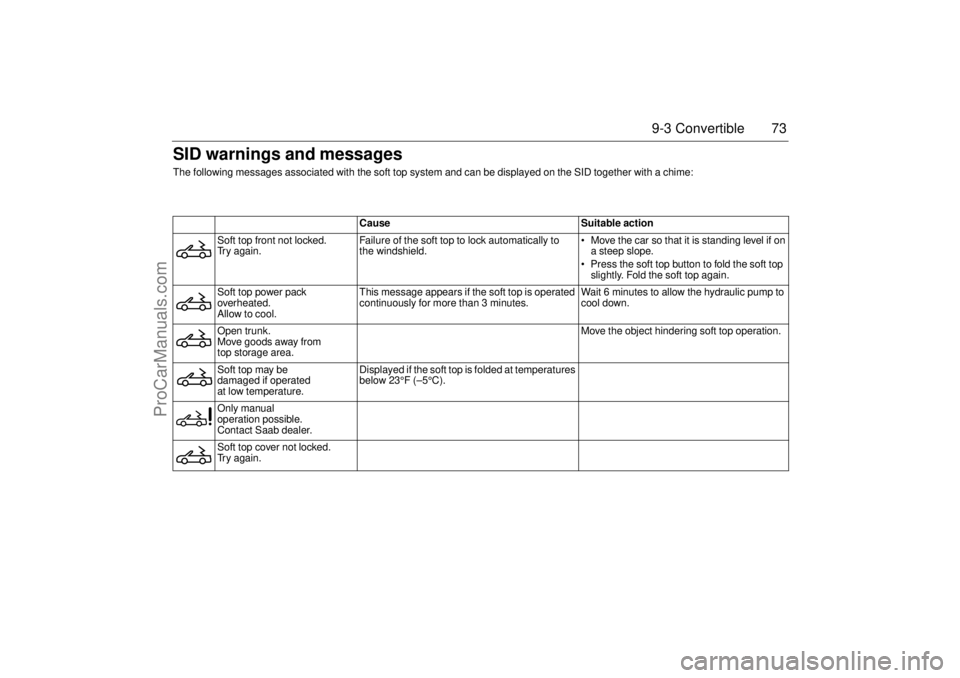 SAAB 9-3 2006 Manual PDF 73 9-3 Convertible
Cause Suitable action
Soft top front not locked.
Try again.Failure of the soft top to lock automatically to
the windshield. Move the car so that it is standing level if on
a stee SAAB 9-3 2006 Manual PDF 73 9-3 Convertible
Cause Suitable action
Soft top front not locked.
Try again.Failure of the soft top to lock automatically to
the windshield. Move the car so that it is standing level if on
a stee