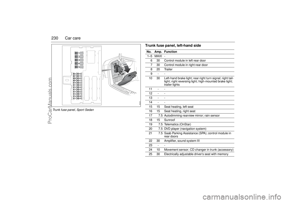 SAAB 9-3 2005  Owners Manual 230 Car care
Trunk fuse panel, left-hand sideNo. Amp. Function
1–5 MAXI -
6 30 Control module in left rear door
7 30 Control module in right rear door
820Trailer
9--
10 30 Left-hand brake light; rea