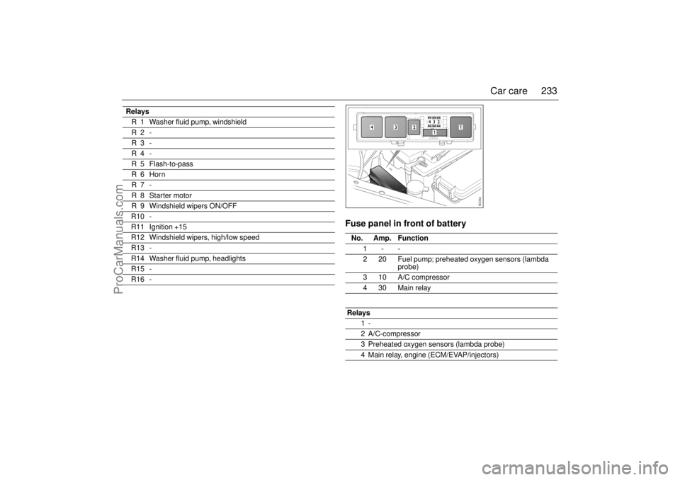 SAAB 9-3 2005  Owners Manual 233 Car care
Fuse panel in front of battery
Relays
R 1 Washer fluid pump, windshield
R2 -
R3 -
R4 -
R 5 Flash-to-pass
R6 Horn
R7 -
R8 Starter motor
R 9 Windshield wipers ON/OFF
R10 -
R11 Ignition +15
