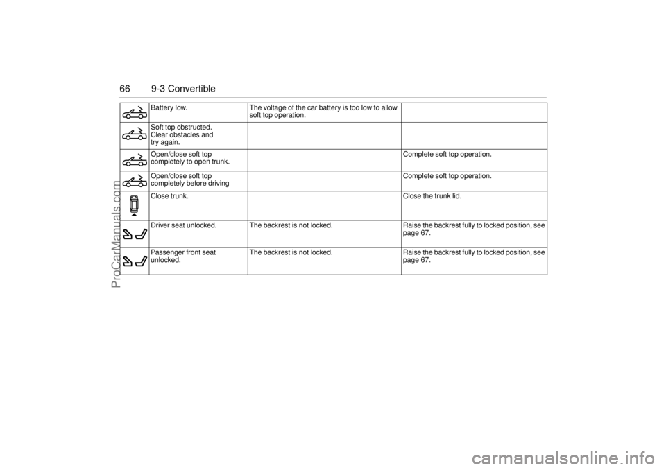 SAAB 9-3 2005 Repair Manual 66 9-3 Convertible
Battery low. The voltage of the car battery is too low to allow 
soft top operation.
Soft top obstructed.
Clear obstacles and
try again.
Open/close soft top
completely to open trunk