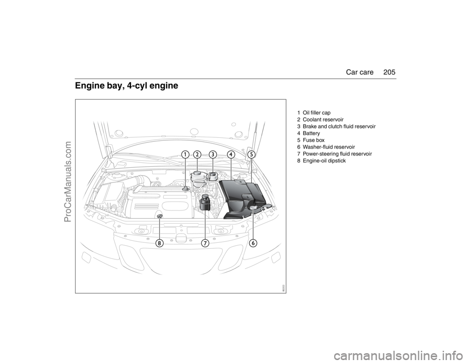 SAAB 9-3 2007 Owners Manual 205 Car care
1 Oil filler cap
2 Coolant reservoir
3 Brake and clutch fluid reservoir
4Battery
5 Fuse box
6 Washer-fluid reservoir
7 Power-steering fluid reservoir
8 Engine-oil dipstick
Engine bay, 4-c SAAB 9-3 2007 Owners Manual 205 Car care
1 Oil filler cap
2 Coolant reservoir
3 Brake and clutch fluid reservoir
4Battery
5 Fuse box
6 Washer-fluid reservoir
7 Power-steering fluid reservoir
8 Engine-oil dipstick
Engine bay, 4-c