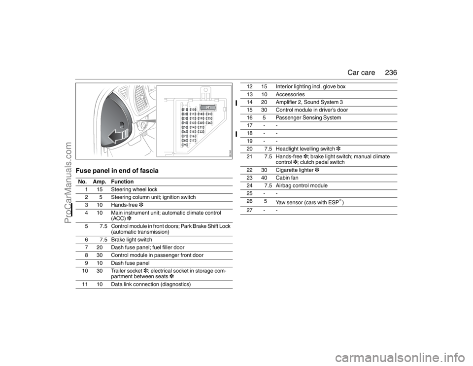 SAAB 9-3 2007 Owners Manual 236 Car care
Fuse panel in end of fasciaNo. Amp. Function
1 15 Steering wheel lock
2 5 Steering column unit; ignition switch
3 10 Hands-free3
4 10 Main instrument unit; automatic climate control
(ACC SAAB 9-3 2007 Owners Manual 236 Car care
Fuse panel in end of fasciaNo. Amp. Function
1 15 Steering wheel lock
2 5 Steering column unit; ignition switch
3 10 Hands-free3
4 10 Main instrument unit; automatic climate control
(ACC