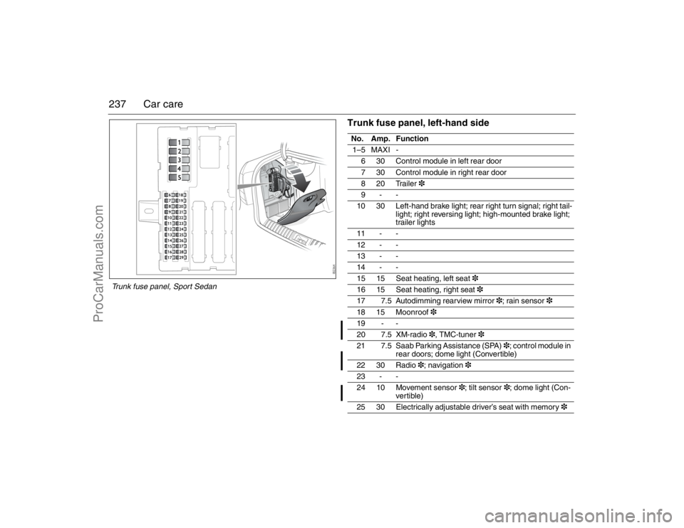 SAAB 9-3 2007 Owners Manual 237 Car care
Trunk fuse panel, left-hand sideNo. Amp. Function
1–5 MAXI -
6 30 Control module in left rear door
7 30 Control module in right rear door
820Trailer3
9--
10 30 Left-hand brake light; re SAAB 9-3 2007 Owners Manual 237 Car care
Trunk fuse panel, left-hand sideNo. Amp. Function
1–5 MAXI -
6 30 Control module in left rear door
7 30 Control module in right rear door
820Trailer3
9--
10 30 Left-hand brake light; re