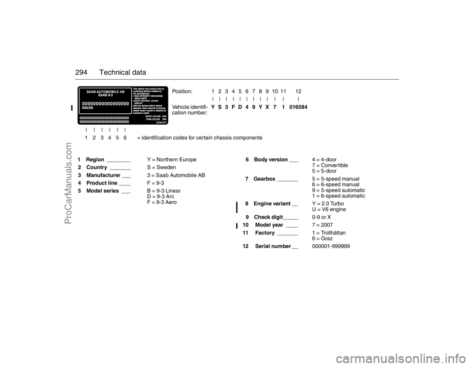 SAAB 9-3 2007 Owners Manual 294 Technical data1 Region ________Y = Nor thern Europe
2 Country _______S = Sweden
3 Manufacturer ___3 = Saab Automobile AB
4 Product line ____F = 9-3
5 Model series ___B = 9-3 Linear
D = 9-3 Arc
F = SAAB 9-3 2007 Owners Manual 294 Technical data1 Region ________Y = Nor thern Europe
2 Country _______S = Sweden
3 Manufacturer ___3 = Saab Automobile AB
4 Product line ____F = 9-3
5 Model series ___B = 9-3 Linear
D = 9-3 Arc
F =
