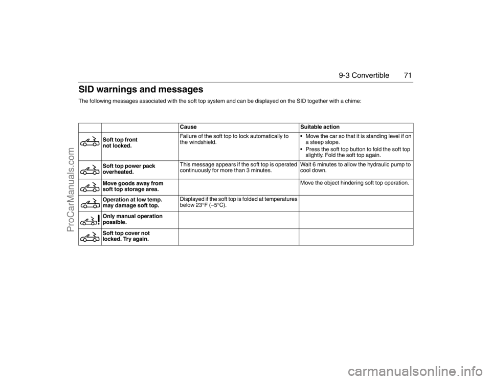 SAAB 9-3 2007 Manual PDF 71 9-3 Convertible
Cause Suitable action
Soft top front
not locked.Failure of the soft top to lock automatically to
the windshield. Move the car so that it is standing level if on
a steep slope.
Pr SAAB 9-3 2007 Manual PDF 71 9-3 Convertible
Cause Suitable action
Soft top front
not locked.Failure of the soft top to lock automatically to
the windshield. Move the car so that it is standing level if on
a steep slope.
Pr