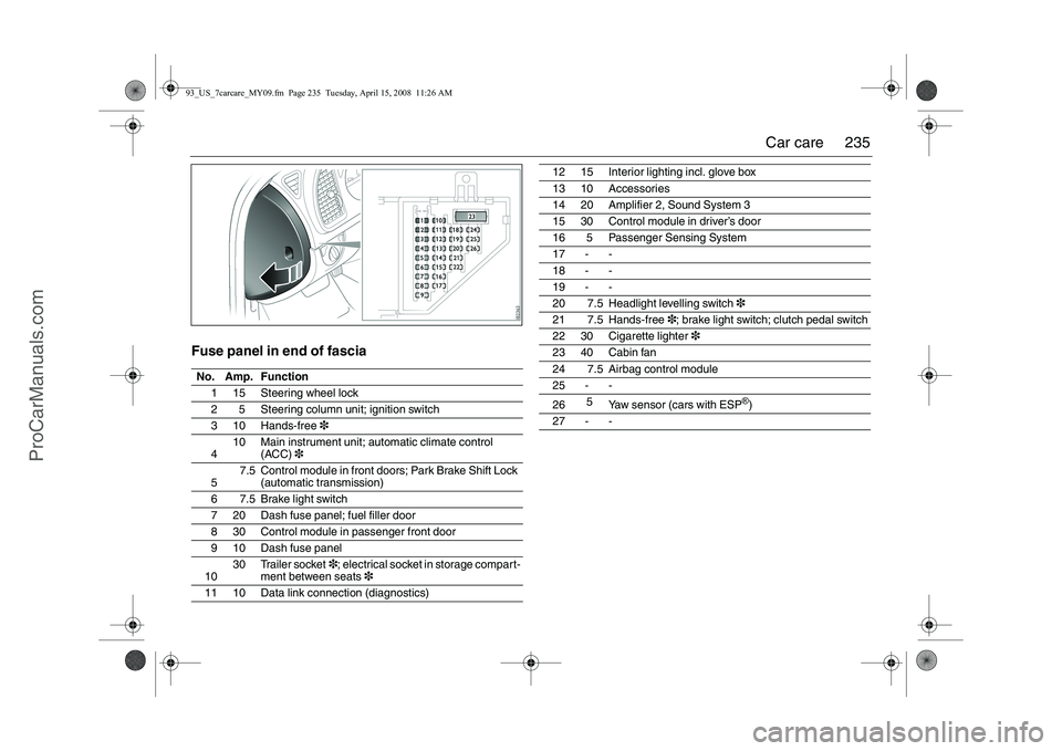 SAAB 9-3 2009 Owners Manual 
235
Car care
Fuse panel in end of fasciaNo. Amp. Function
1 15 Steering wheel lock
2 5 Steering column unit; ignition switch
3 10 Hands-free 3
4 10 Main instrument unit; 
automatic climate control 
(
