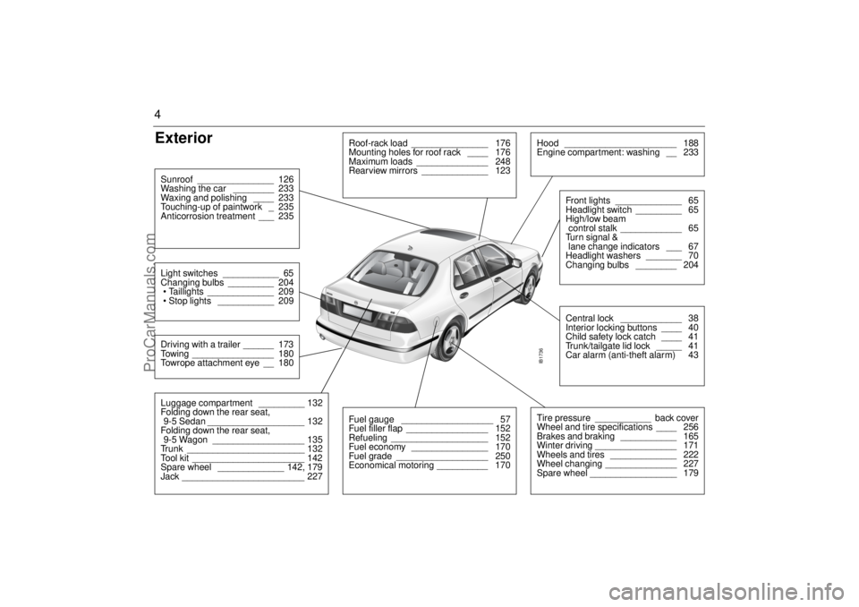 SAAB 9-5 2002  Owners Manual 4Exterior 
IB1736
Roof-rack load  _______________  176
Mounting holes for roof rack  ____  176
Maximum loads  ______________  248
Rearview mirrors  _____________  123
Hood ______________________  188
