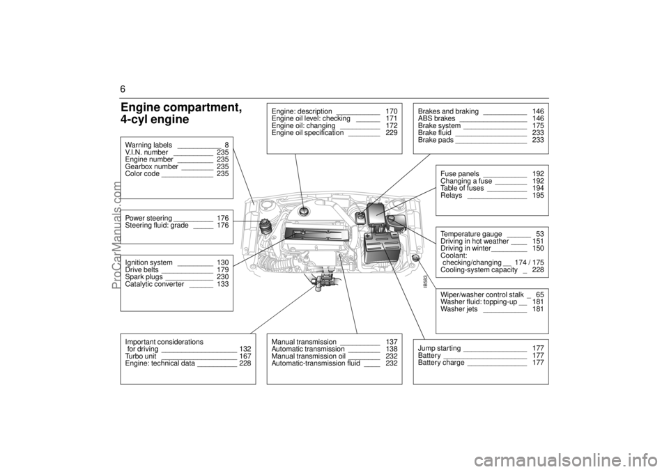 SAAB 9-5 2000  Owners Manual 6Engine compartment, 
4-cyl engine
IB583
Engine: description  ___________  170
Engine oil level: checking  ______  171
Engine oil: changing  __________  172
Engine oil specification  ________  229
Bra