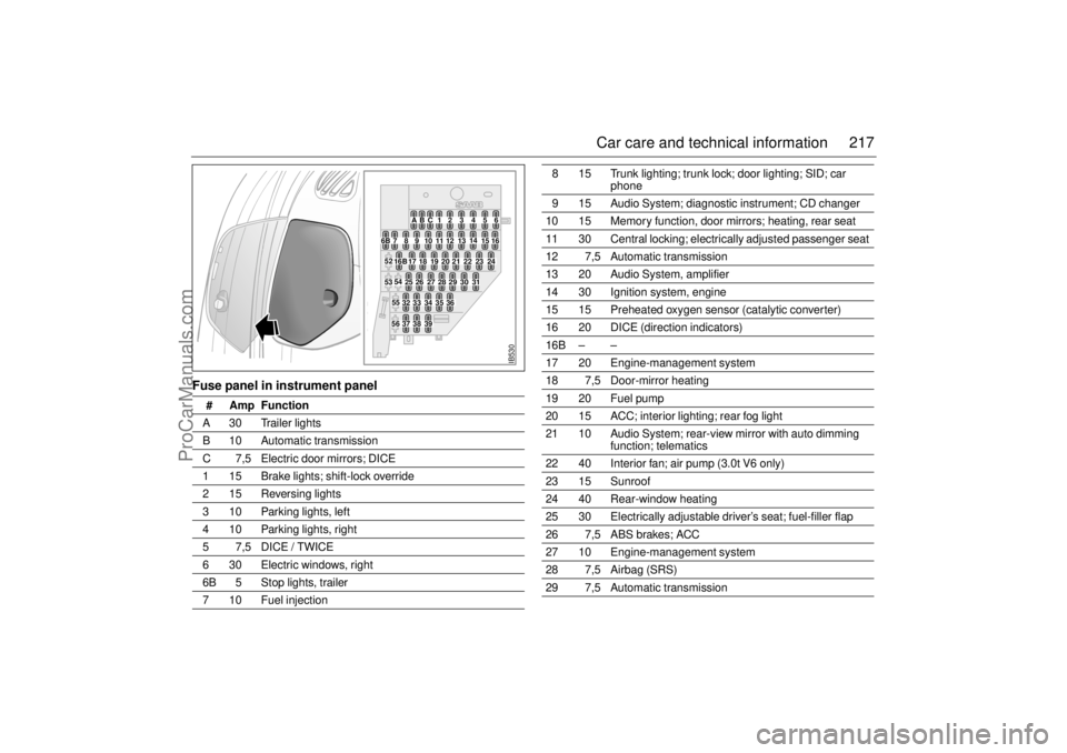SAAB 9-5 2001 Owners Manual 217 Car care and technical information
Fuse panel in instrument panel
# Amp Function
A 30 Trailer lights
B 10 Automatic transmission
C 7,5 Electric door mirrors; DICE
1 15 Brake lights; shift-loc SAAB 9-5 2001 Owners Manual 217 Car care and technical information
Fuse panel in instrument panel
# Amp Function
A 30 Trailer lights
B 10 Automatic transmission
C 7,5 Electric door mirrors; DICE
1 15 Brake lights; shift-loc