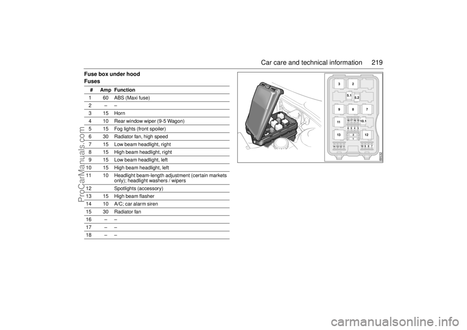 SAAB 9-5 2001 Owners Manual 219 Car care and technical information
Fuse box under hood
Fuses
# Amp Function
1 60 ABS (Maxi fuse)
2––
315Horn
4 10 Rear window wiper (9-5 Wagon)
5 15 Fog lights (front spoiler)
6 30 Radiat SAAB 9-5 2001 Owners Manual 219 Car care and technical information
Fuse box under hood
Fuses
# Amp Function
1 60 ABS (Maxi fuse)
2––
315Horn
4 10 Rear window wiper (9-5 Wagon)
5 15 Fog lights (front spoiler)
6 30 Radiat