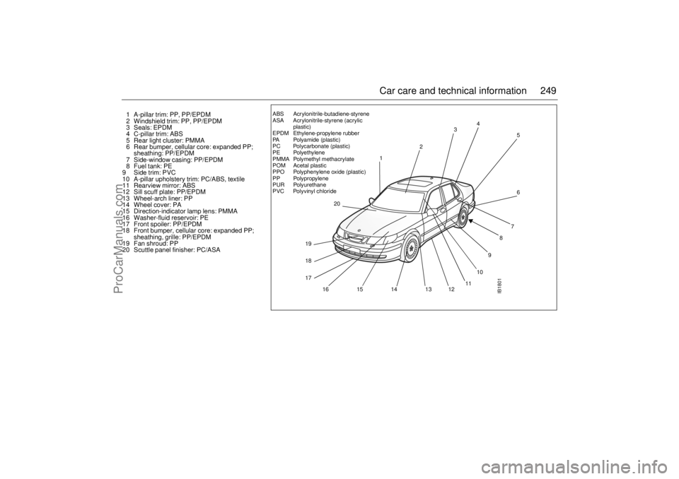 SAAB 9-5 2003 Owners Manual 249 Car care and technical information
1 A-pillar trim: PP, PP/EPDM
2 Windshield trim: PP, PP/EPDM
3 Seals: EPDM
4 C-pillar trim: ABS
5 Rear light cluster: PMMA
6 Rear bumper, cellular core: expan SAAB 9-5 2003 Owners Manual 249 Car care and technical information
1 A-pillar trim: PP, PP/EPDM
2 Windshield trim: PP, PP/EPDM
3 Seals: EPDM
4 C-pillar trim: ABS
5 Rear light cluster: PMMA
6 Rear bumper, cellular core: expan