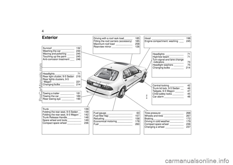SAAB 9-5 2003  Owners Manual 4Exterior 
IB1736
Driving with a roof rack load______  185
Fitting the roof carriers (accessory)  185
Maximum roof load ____________  258
Rearview mirror _______________  126
Hood ____________________
