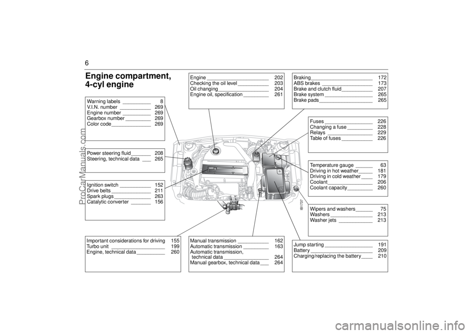 SAAB 9-5 2003  Owners Manual 6Engine compartment, 
4-cyl engine
IB1737
Engine ______________________  202
Checking the oil level ___________  203
Oil changing__________________  204
Engine oil, specification _________  261
Brakin