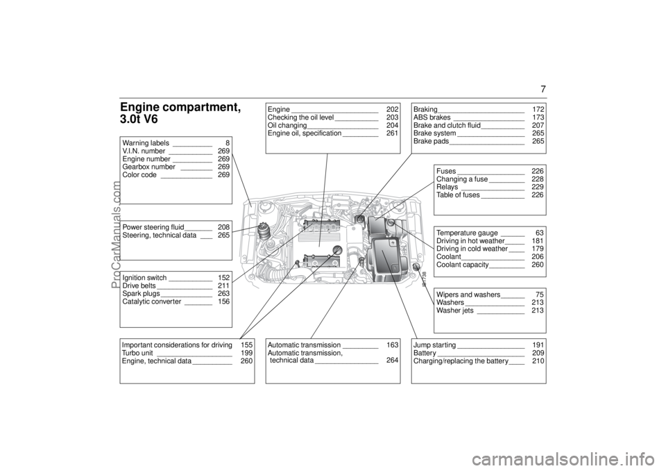 SAAB 9-5 2003  Owners Manual 7
Engine compartment, 
3.0t V6
IB1738
Warning labels __________  8
V.I.N. number  ___________  269
Engine number __________  269
Gearbox number  ________  269
Color code  _____________  269Ignition sw