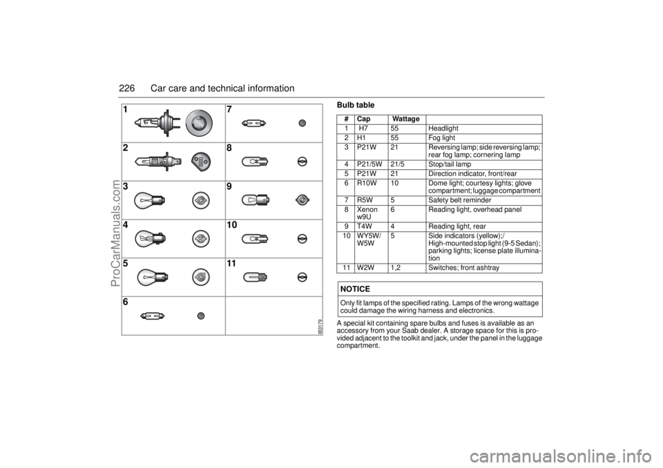 SAAB 9-5 2004 Owners Manual 226 Car care and technical information
Bulb tableA special kit containing spare bulbs and fuses is available as an
accessory from your Saab dealer. A storage space for this is pro-
vided adjacent to SAAB 9-5 2004 Owners Manual 226 Car care and technical information
Bulb tableA special kit containing spare bulbs and fuses is available as an
accessory from your Saab dealer. A storage space for this is pro-
vided adjacent to