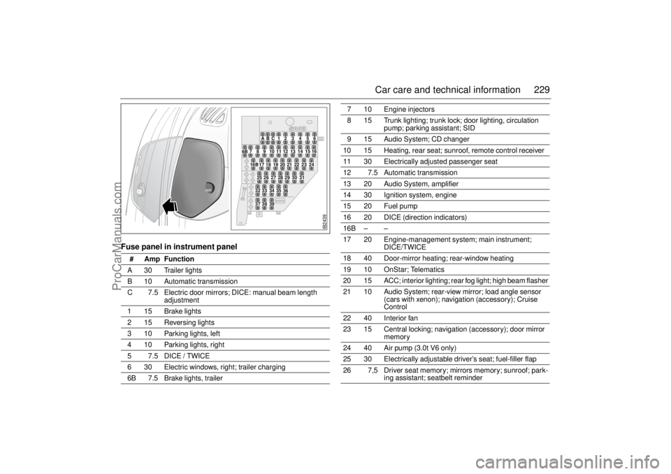 SAAB 9-5 2004 Owners Manual 229 Car care and technical information
Fuse panel in instrument panel
# Amp Function
A 30 Trailer lights
B 10 Automatic transmission
C 7.5 Electric door mirrors; DICE: manual beam length
adjustme SAAB 9-5 2004 Owners Manual 229 Car care and technical information
Fuse panel in instrument panel
# Amp Function
A 30 Trailer lights
B 10 Automatic transmission
C 7.5 Electric door mirrors; DICE: manual beam length
adjustme