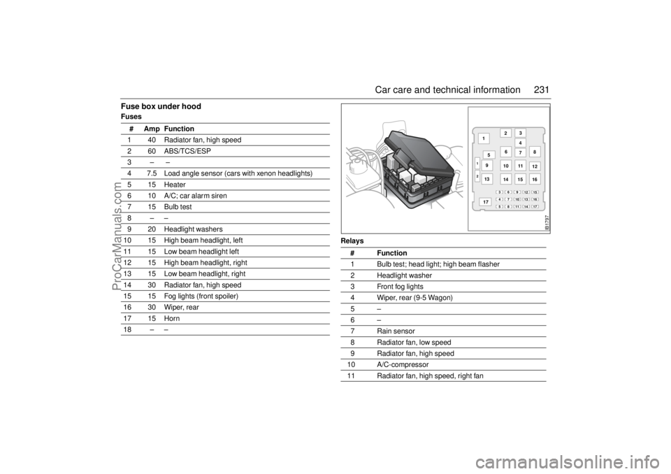 SAAB 9-5 2004 Owners Manual 231 Car care and technical information
Fuse box under hoodFuses
Relays # Amp Function
1 40 Radiator fan, high speed
2 60 ABS/TCS/ESP
3– –
4 7.5 Load angle sensor (cars with xenon headlights)
5 15 SAAB 9-5 2004 Owners Manual 231 Car care and technical information
Fuse box under hoodFuses
Relays # Amp Function
1 40 Radiator fan, high speed
2 60 ABS/TCS/ESP
3– –
4 7.5 Load angle sensor (cars with xenon headlights)
5 15