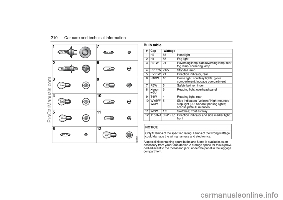 SAAB 9-5 2005 Owners Manual 210 Car care and technical information
Bulb tableA special kit containing spare bulbs and fuses is available as an
accessory from your Saab dealer. A storage space for this is provi-
ded adjacent to SAAB 9-5 2005 Owners Manual 210 Car care and technical information
Bulb tableA special kit containing spare bulbs and fuses is available as an
accessory from your Saab dealer. A storage space for this is provi-
ded adjacent to