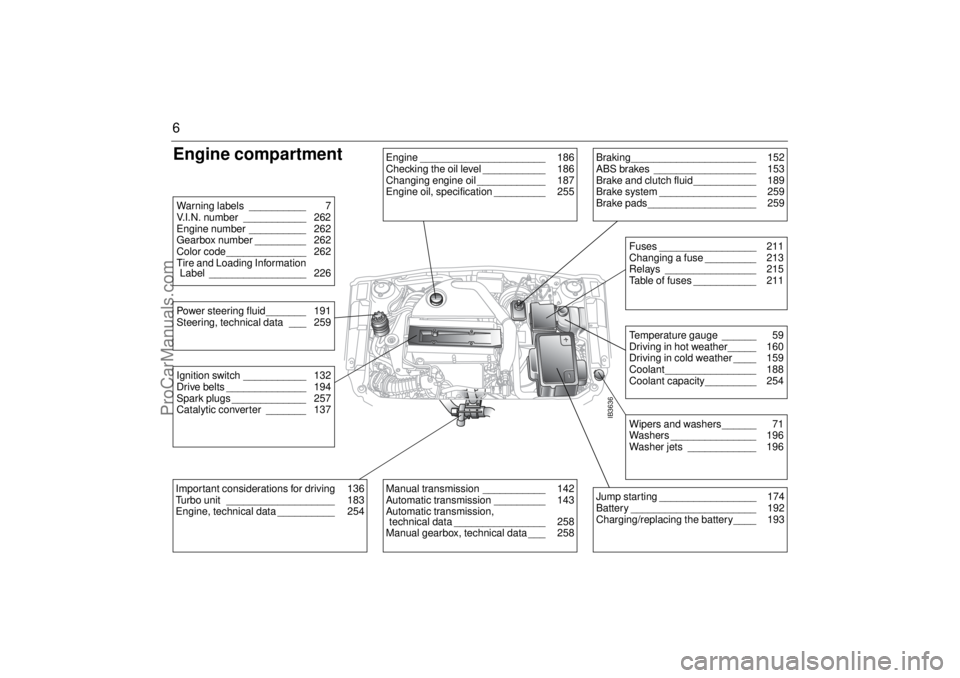 SAAB 9-5 2005  Owners Manual 6Engine compartment
IB3636
Engine ______________________ 186
Checking the oil level ___________ 186
Changing engine oil ____________ 187
Engine oil, specification _________ 255
Braking________________