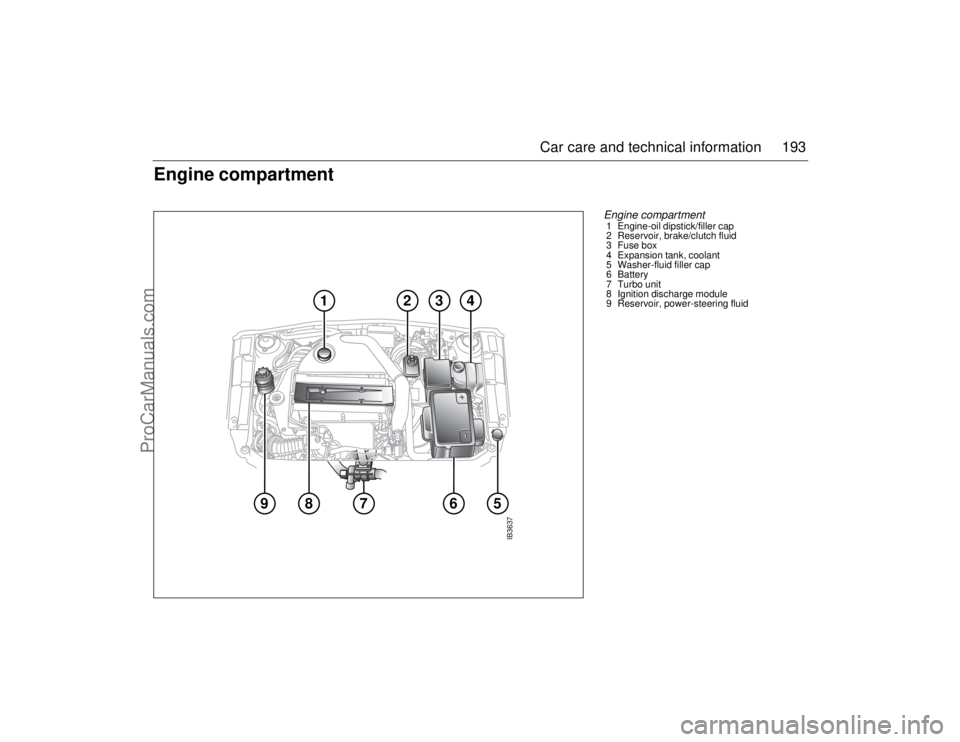 SAAB 9-5 2006  Owners Manual 193 Car care and technical information
Engine compartment
9
6
8
1
2
4
3
5
7
IB3637
Engine compartment1 Engine-oil dipstick/filler cap 
2 Reservoir, brake/clutch fluid 
3 Fuse box 
4 Expansion tank, co