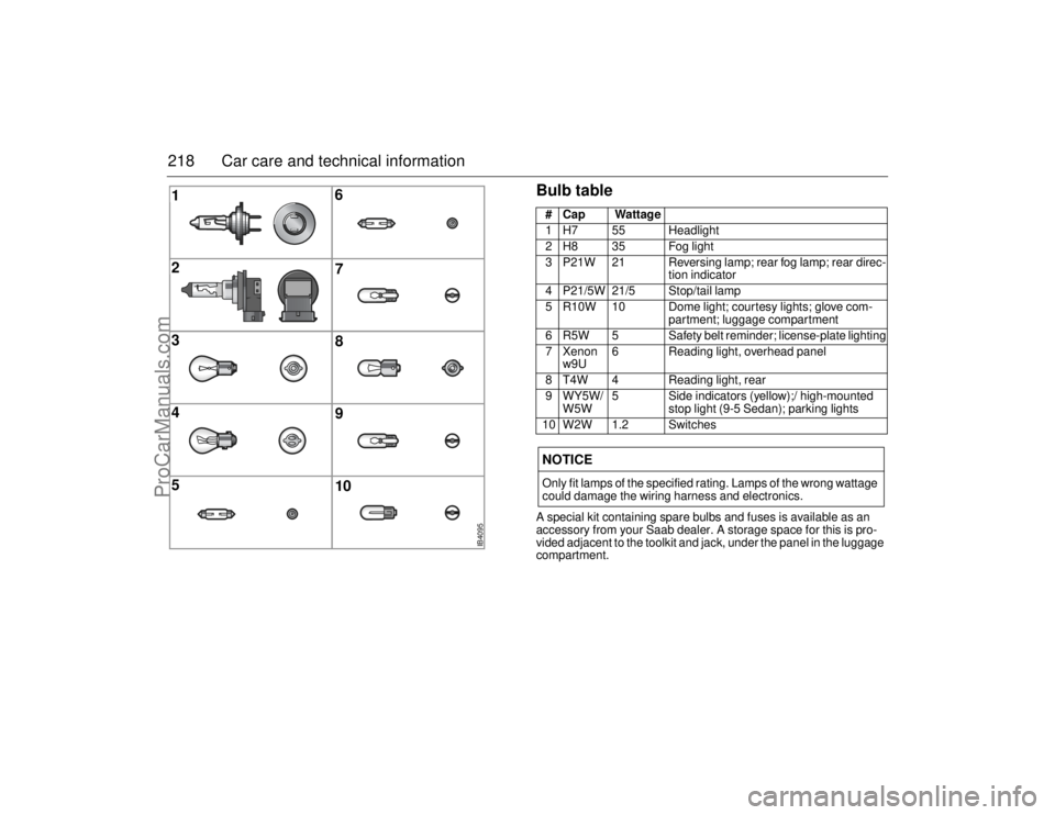 SAAB 9-5 2006 Owners Manual 218 Car care and technical information
Bulb tableA special kit containing spare bulbs and fuses is available as an
accessory from your Saab dealer. A storage space for this is pro-
vided adjacent to SAAB 9-5 2006 Owners Manual 218 Car care and technical information
Bulb tableA special kit containing spare bulbs and fuses is available as an
accessory from your Saab dealer. A storage space for this is pro-
vided adjacent to