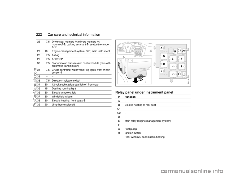SAAB 9-5 2006  Owners Manual 222 Car care and technical information
Relay panel under instrument panel 
26 7,5 Driver seat memory; mirrors memory; 
moonroof; parking assistant; seatbelt reminder; 
ACC
27 10 Engine-management 