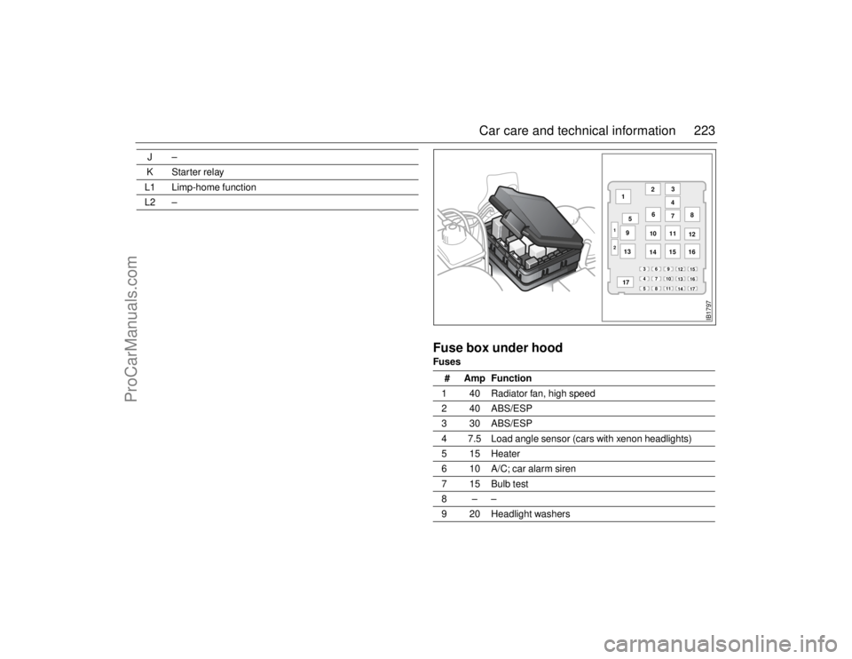 SAAB 9-5 2006  Owners Manual 223 Car care and technical information
Fuse box under hoodFuses J–
KStarter relay
L1 Limp-home function
L2 –
# Amp Function 
1 40 Radiator fan, high speed
2 40 ABS/ESP
3 30 ABS/ESP
4 7.5 Load angl