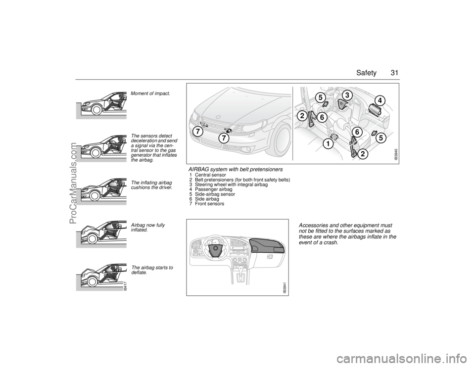 SAAB 9-5 2006 Owners Guide 31 Safety
IB3840
5
1
4
2
6
3
2
6
7
7
5
AIRBAG system with belt pretensioners1 Central sensor
2 Belt pretensioners (for both front safety belts)
3 Steering wheel with integral airbag
4 Passenger airbag