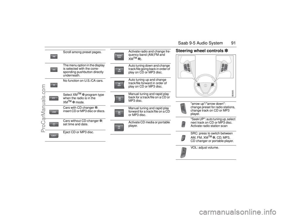 SAAB 9-5 2006  Owners Manual 91 Saab 9-5 Audio System
Steering wheel controls
 l
Scroll among preset pages.
The menu option in the display 
is selected with the corre-
sponding pushbutton directly 
underneath.
No function on 