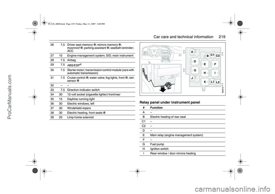SAAB 9-5 2008  Owners Manual 219 Car care and technical information
Relay panel under instrument panel 
26 7,5 Driver seat memory3; mirrors memory3; 
moonroof3; parking assistant3; seatbelt reminder; 
ACC
27 10 Engine-management 