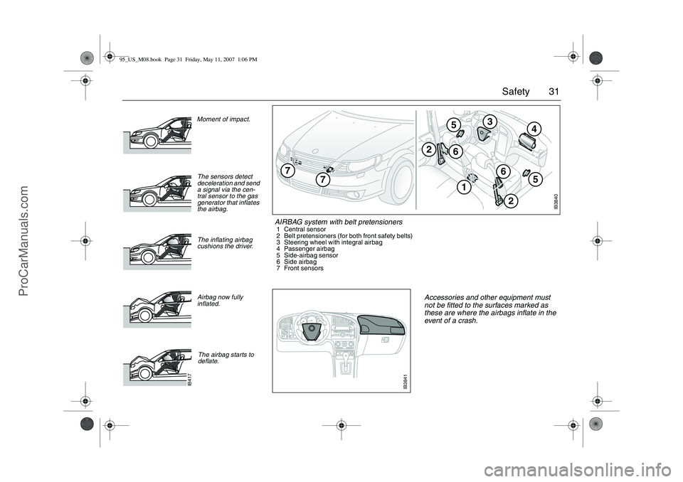 SAAB 9-5 2008  Owners Manual 31 Safety
IB3840
5
1
4
2
6
3
2
6
7
7
5
AIRBAG system with belt pretensioners1 Central sensor
2 Belt pretensioners (for both front safety belts)
3 Steering wheel with integral airbag
4 Passenger airbag