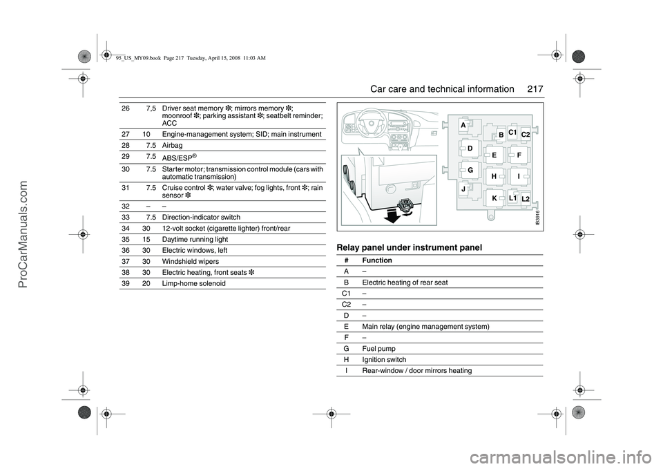 SAAB 9-5 2009 User Guide 217 Car care and technical information
Relay panel under instrument panel
26 7,5 Driver seat memory3; mirrors memory3;
moonroof3; parking assistant3; seatbelt reminder;
ACC
27 10 Engine-management SAAB 9-5 2009 User Guide 217 Car care and technical information
Relay panel under instrument panel
26 7,5 Driver seat memory3; mirrors memory3;
moonroof3; parking assistant3; seatbelt reminder;
ACC
27 10 Engine-management
