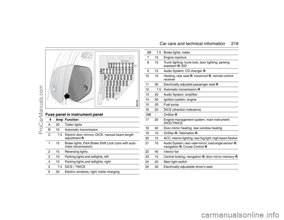 SAAB 9-5 2007 User Guide 218 Car care and technical information
Fuse panel in instrument panel
# Amp Function
A 30 Trailer lights
B 10 Automatic transmission
C 7.5 Electric door mirrors; DICE: manual beam length
adjustme SAAB 9-5 2007 User Guide 218 Car care and technical information
Fuse panel in instrument panel
# Amp Function
A 30 Trailer lights
B 10 Automatic transmission
C 7.5 Electric door mirrors; DICE: manual beam length
adjustme
