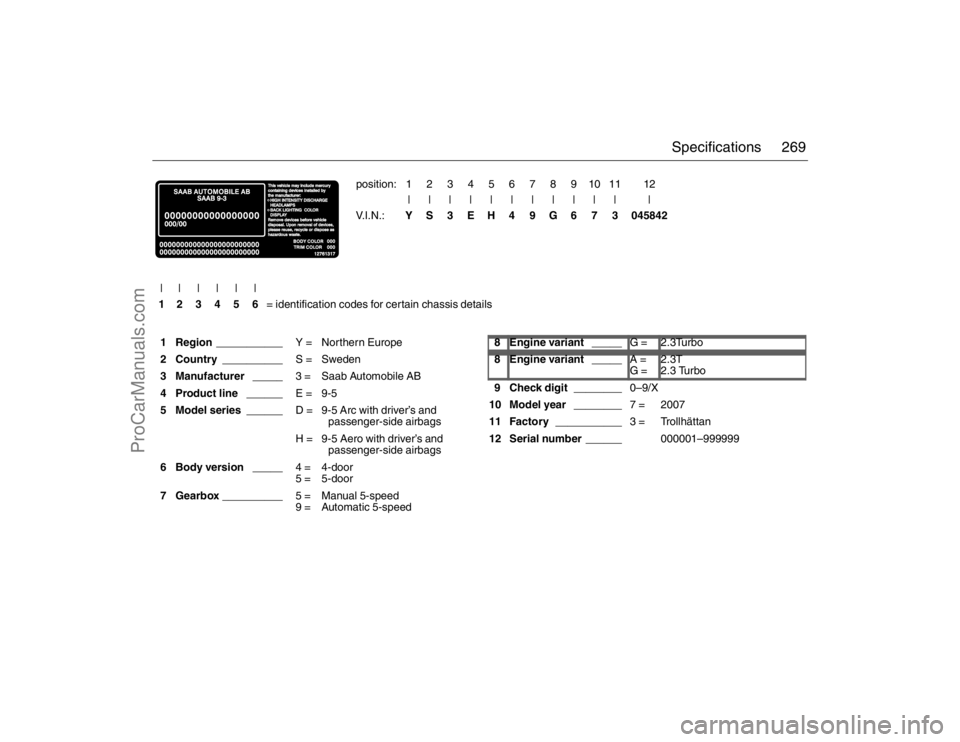 SAAB 9-5 2007 Service Manual 269 Specifications
  1 Region ___________Y =  Northern Europe
2 Country __________S =  Sweden
3 Manufacturer _____3 =  Saab Automobile AB
4 Product line  ______E =  9-5
5 Model series  ______D =  9-5 
