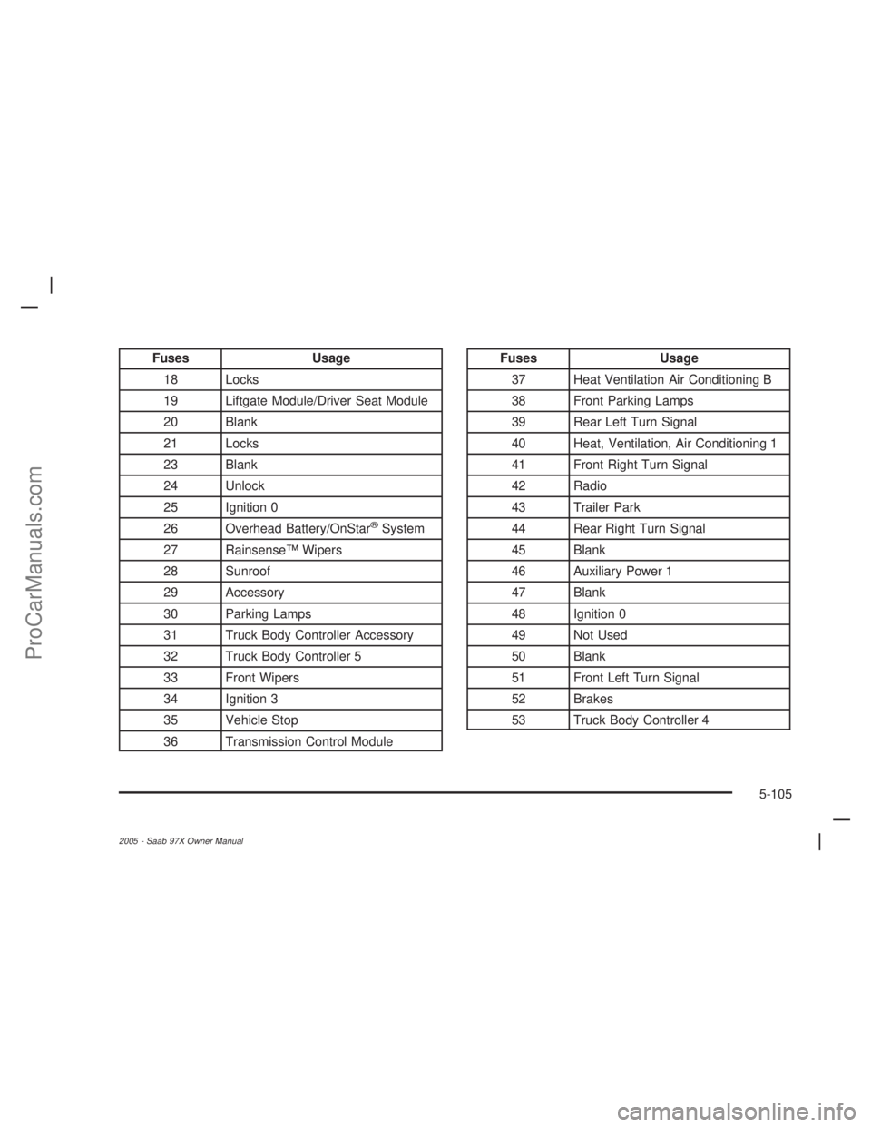 SAAB 9-7X 2005  Owners Manual Fuses Usage
18 Locks
19 Liftgate Module/Driver Seat Module
20 Blank
21 Locks
23 Blank
24 Unlock
25 Ignition 0
26 Overhead Battery/OnStar
®System
27 Rainsense™ Wipers
28 Sunroof
29 Accessory
30 Park