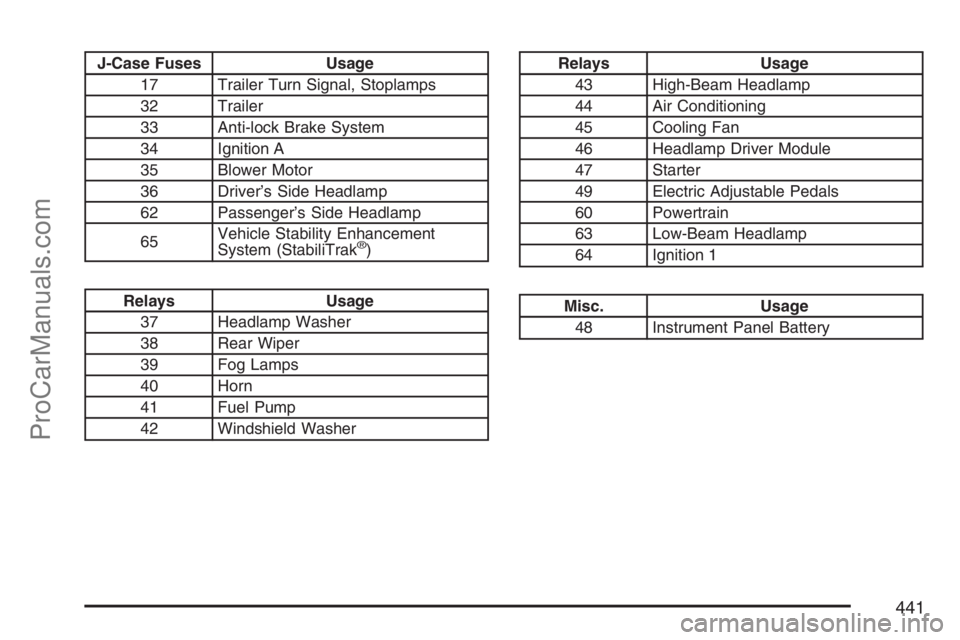 SAAB 9-7X 2007 Owners Manual J-Case Fuses Usage
17 Trailer Turn Signal, Stoplamps
32 Trailer
33 Anti-lock Brake System
34 Ignition A
35 Blower Motor
36 Driver’s Side Headlamp
62 Passenger’s Side Headlamp
65Vehicle Stability E SAAB 9-7X 2007 Owners Manual J-Case Fuses Usage
17 Trailer Turn Signal, Stoplamps
32 Trailer
33 Anti-lock Brake System
34 Ignition A
35 Blower Motor
36 Driver’s Side Headlamp
62 Passenger’s Side Headlamp
65Vehicle Stability E