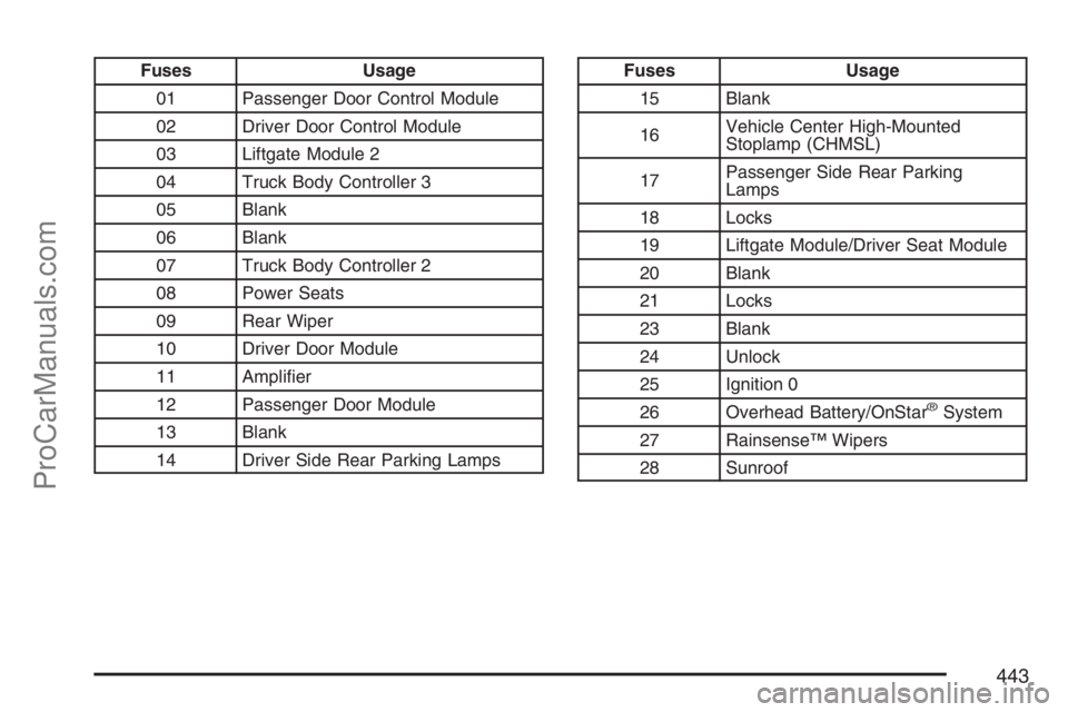SAAB 9-7X 2007  Owners Manual Fuses Usage
01 Passenger Door Control Module
02 Driver Door Control Module
03 Liftgate Module 2
04 Truck Body Controller 3
05 Blank
06 Blank
07 Truck Body Controller 2
08 Power Seats
09 Rear Wiper
10 