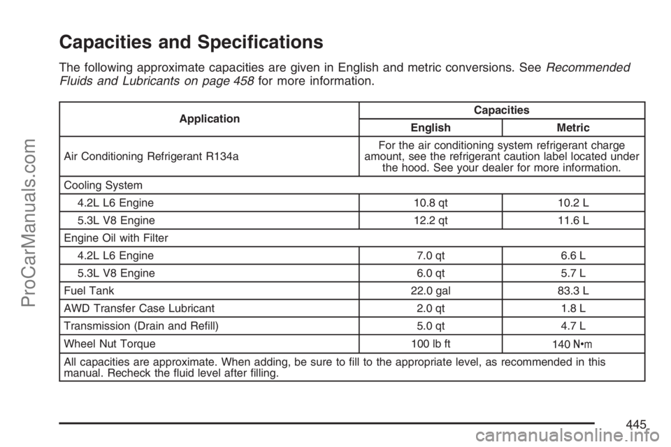 SAAB 9-7X 2007 Service Manual Capacities and Speci�cations
The following approximate capacities are given in English and metric conversions. SeeRecommended
Fluids and Lubricants on page 458for more information.
ApplicationCapaciti
