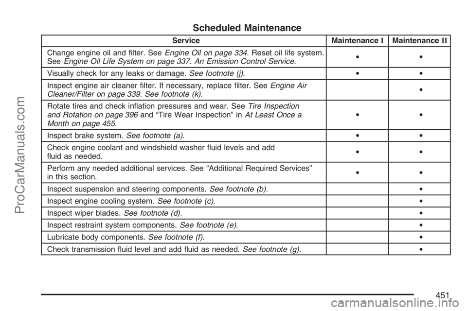 SAAB 9-7X 2007 Service Manual Scheduled Maintenance
Service MaintenanceIMaintenanceII
Change engine oil and �lter. SeeEngine Oil on page 334. Reset oil life system.
SeeEngine Oil Life System on page 337.An Emission Control Service