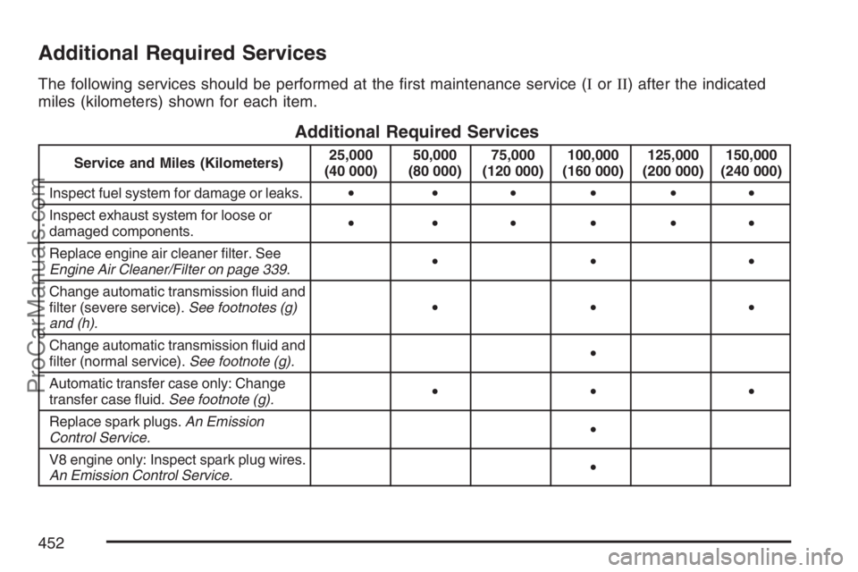 SAAB 9-7X 2007  Owners Manual Additional Required Services
The following services should be performed at the �rst maintenance service (IorII) after the indicated
miles (kilometers) shown for each item.
Additional Required Services