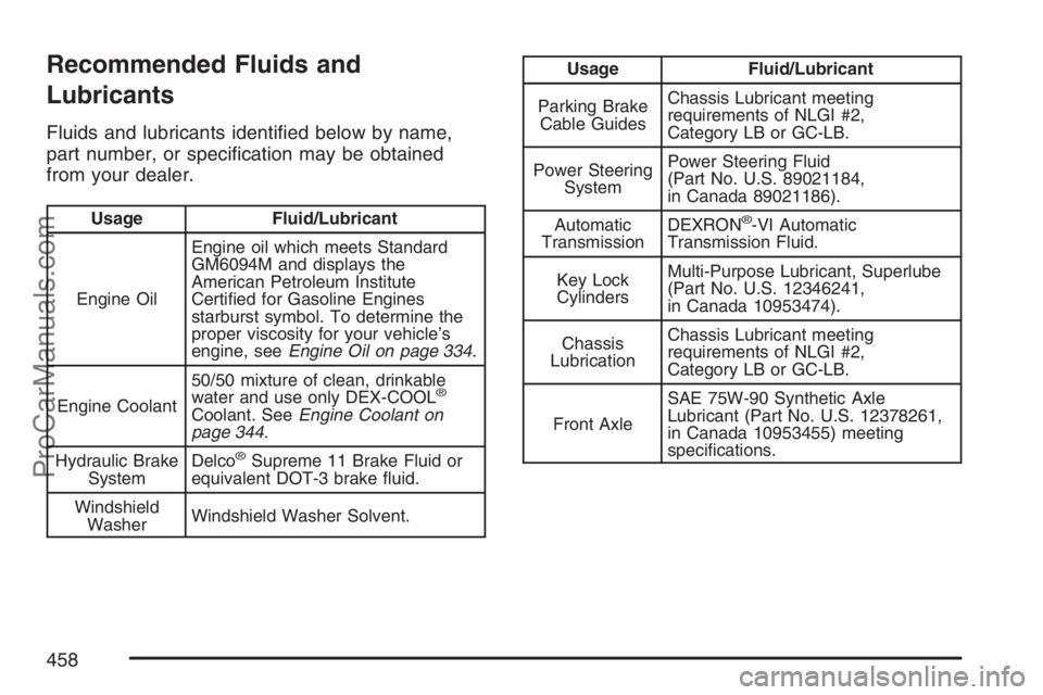 SAAB 9-7X 2007 Manual Online Recommended Fluids and
Lubricants
Fluids and lubricants identi�ed below by name,
part number, or speci�cation may be obtained
from your dealer.
Usage Fluid/Lubricant
Engine OilEngine oil which meets S