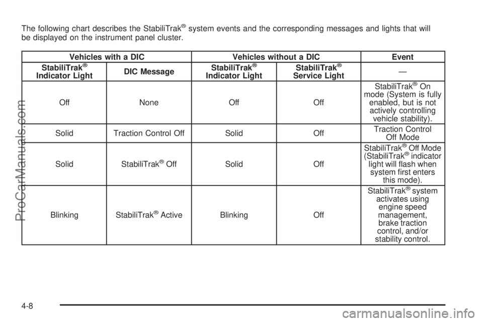 SAAB 9-7X 2008  Owners Manual The following chart describes the StabiliTrak®system events and the corresponding messages and lights that will
be displayed on the instrument panel cluster.
Vehicles with a DIC Vehicles without a DI