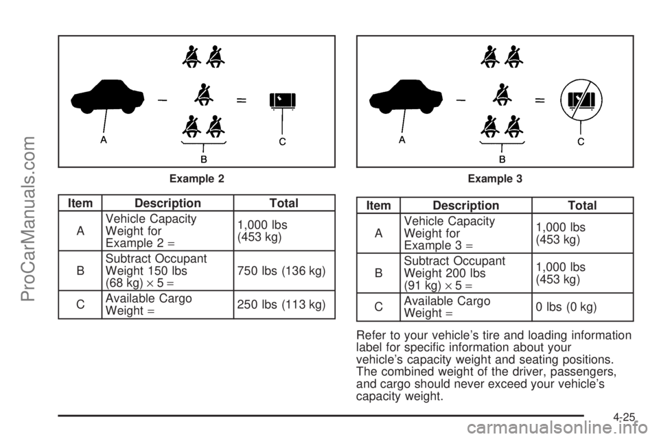 SAAB 9-7X 2008  Owners Manual Item Description Total
AVehicle Capacity
Weight for
Example 2=1,000 lbs
(453 kg)
BSubtract Occupant
Weight 150 lbs
(68 kg)×5=750 lbs (136 kg)
CAvailable Cargo
Weight=250 lbs (113 kg)Item Description 
