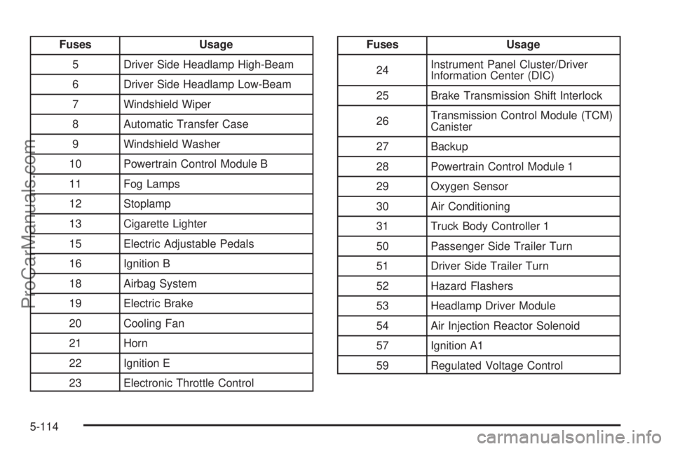 SAAB 9-7X 2008 Owners Guide Fuses Usage
5 Driver Side Headlamp High-Beam
6 Driver Side Headlamp Low-Beam
7 Windshield Wiper
8 Automatic Transfer Case
9 Windshield Washer
10 Powertrain Control Module B
11 Fog Lamps
12 Stoplamp
13 SAAB 9-7X 2008 Owners Guide Fuses Usage
5 Driver Side Headlamp High-Beam
6 Driver Side Headlamp Low-Beam
7 Windshield Wiper
8 Automatic Transfer Case
9 Windshield Washer
10 Powertrain Control Module B
11 Fog Lamps
12 Stoplamp
13