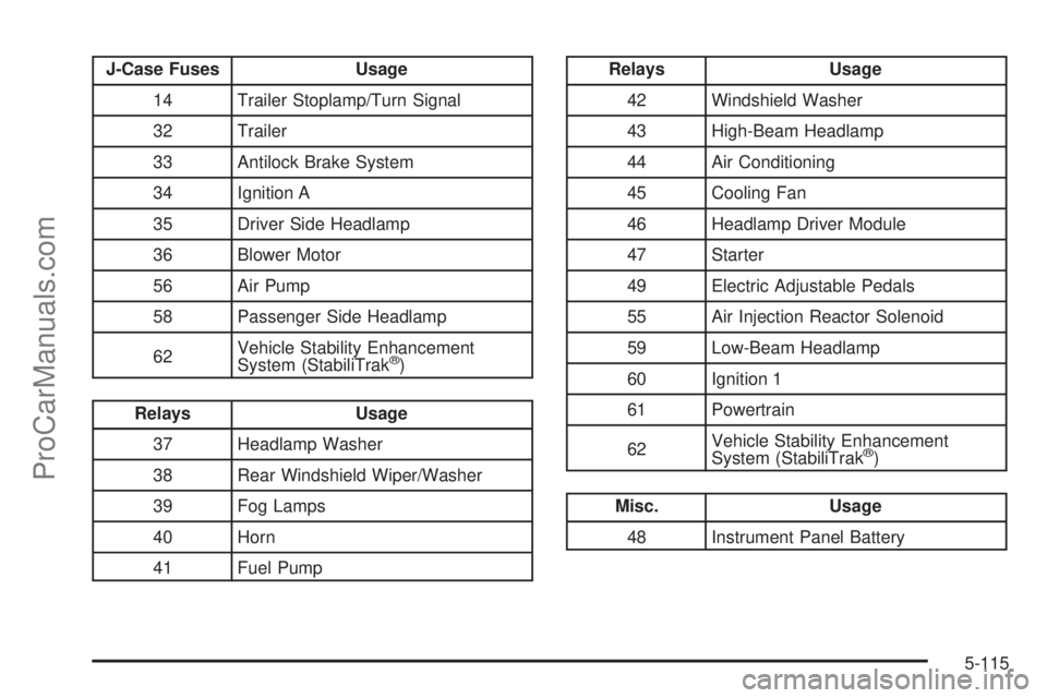 SAAB 9-7X 2008 Owners Guide J-Case Fuses Usage
14 Trailer Stoplamp/Turn Signal
32 Trailer
33 Antilock Brake System
34 Ignition A
35 Driver Side Headlamp
36 Blower Motor
56 Air Pump
58 Passenger Side Headlamp
62Vehicle Stability SAAB 9-7X 2008 Owners Guide J-Case Fuses Usage
14 Trailer Stoplamp/Turn Signal
32 Trailer
33 Antilock Brake System
34 Ignition A
35 Driver Side Headlamp
36 Blower Motor
56 Air Pump
58 Passenger Side Headlamp
62Vehicle Stability
